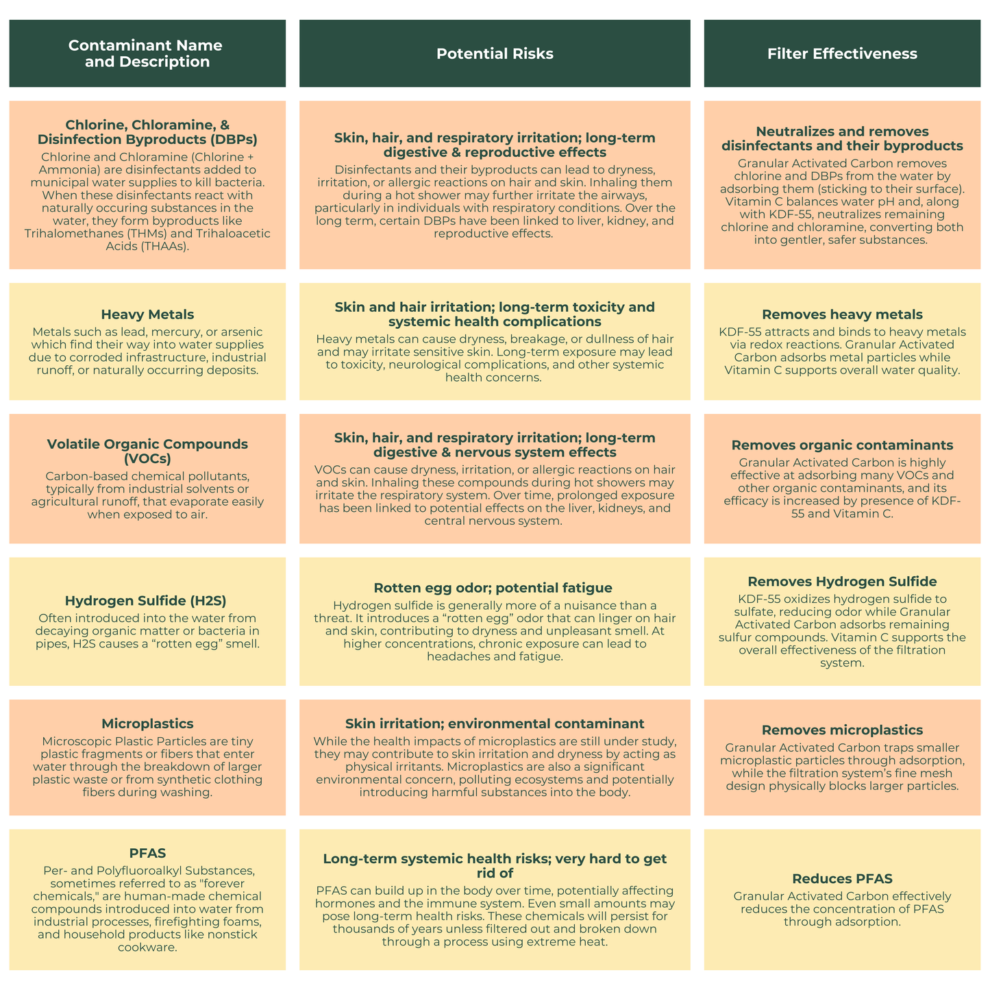 Table detailing common tap water contaminants, describing their associated risks, and outlining how the Citrus shower filter reduces or removes them from the water. Common contaminants include chlorine and disinfection byproducts, heavy metals, organic compounds, hydrogen sulfide, microplastics, and PFAS. Risks range from dry or fragile skin and hair to liver, kidney, and reproductive effects.
