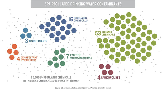 A diagram showing the 87 contaminants regulated by the EPA vs the 86,000+ contaminants that remain unregulated
