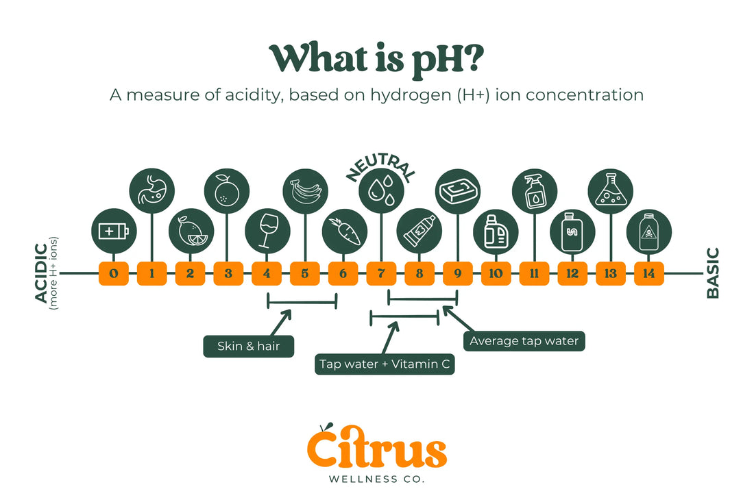 A visual of the pH scale, showing common items across the spectrum and labeling typical tap water vs tap water treated with our shower filter