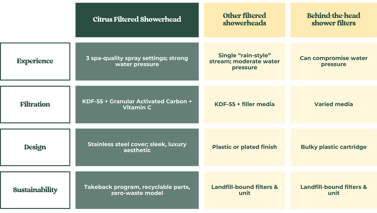 A chart comparing the Citrus Filtered Showerhead to other options on the market, showing how the Citrus Filtered Showerhead is superior in experience, filtration, design, and sustainability.
