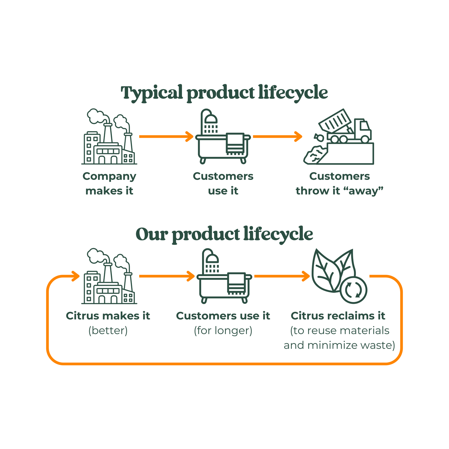 Diagram explaining that a typical product lifecycle is linear, going from production to use to throwing things "away" while our product lifecycle is cyclical, starting with production and ending with Citrus reclaiming used products to be regenerated, recycled, or reused.